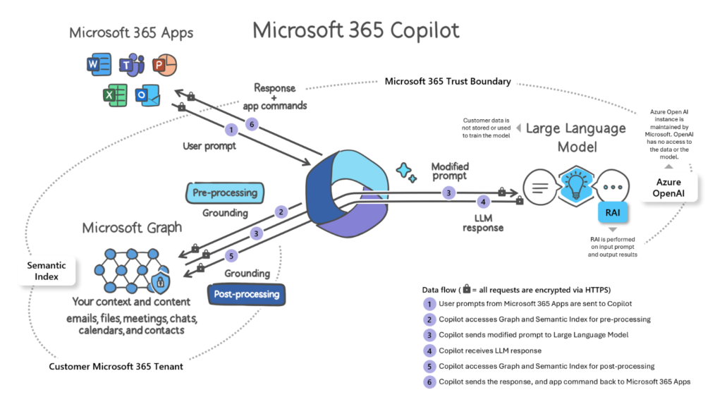 Workflow diagram of how Microsoft 365 Copilot works behind the scenes